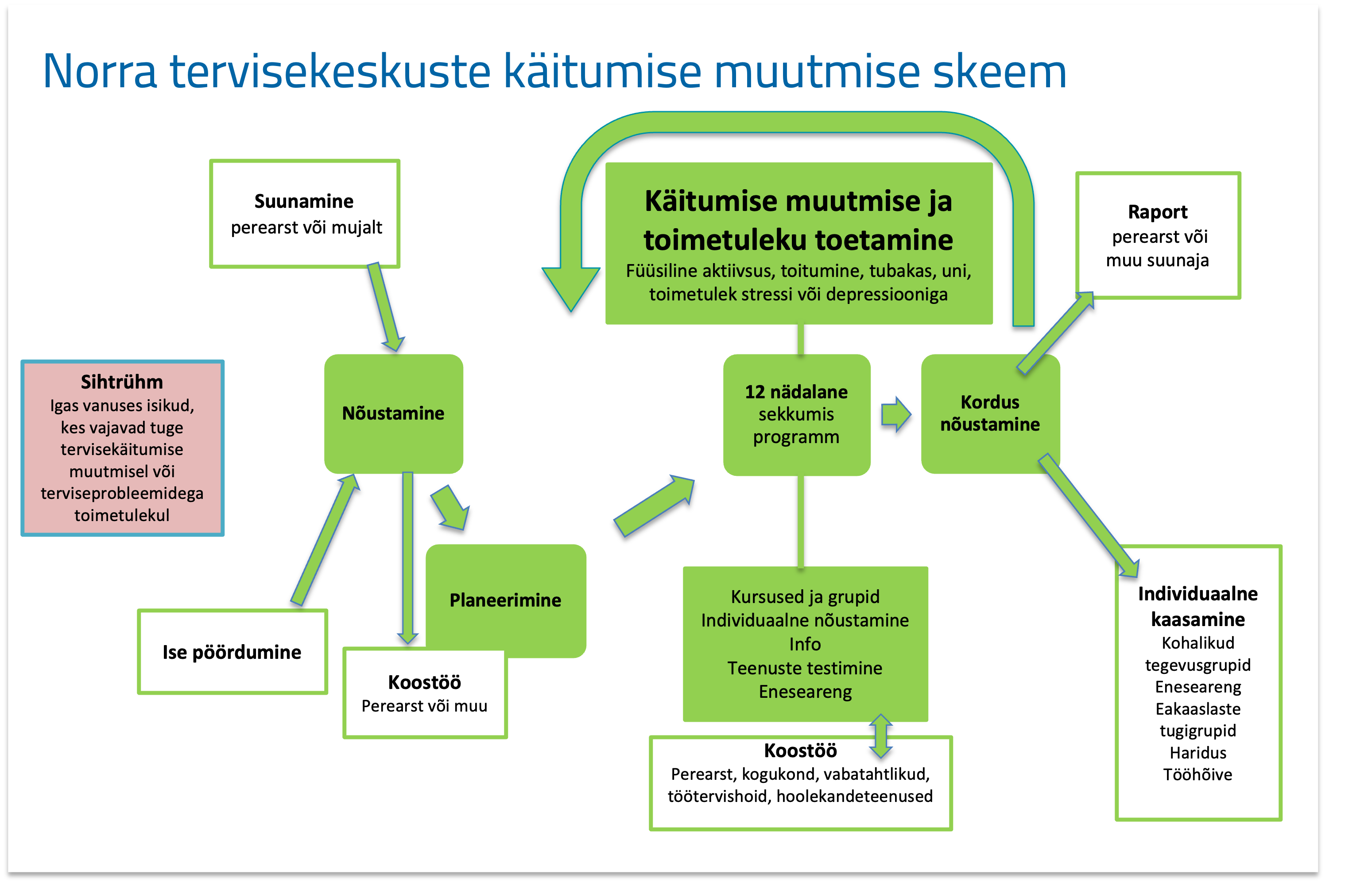 Norra Tervisekeskuste mudel